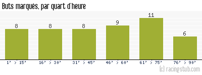 Buts marqués par quart d'heure, par Nîmes - 1975/1976 - Division 1