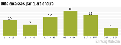 Buts encaissés par quart d'heure, par Nîmes - 1977/1978 - Matchs officiels