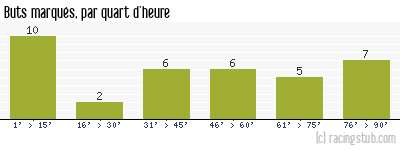 Buts marqués par quart d'heure, par Nîmes - 1983/1984 - Division 1