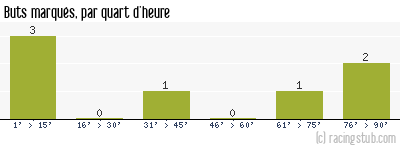 Buts marqués par quart d'heure, par Nîmes - 1989/1990 - Division 2 (A)