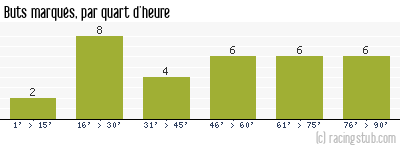 Buts marqués par quart d'heure, par Nîmes - 1992/1993 - Division 1