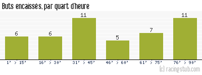 Buts encaissés par quart d'heure, par Nîmes - 2008/2009 - Ligue 2