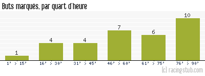 Buts marqués par quart d'heure, par Nîmes - 2008/2009 - Ligue 2