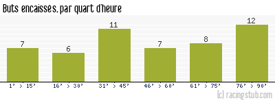 Buts encaissés par quart d'heure, par Nîmes - 2008/2009 - Tous les matchs