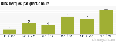 Buts marqués par quart d'heure, par Nîmes - 2008/2009 - Tous les matchs