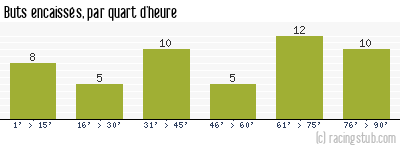 Buts encaissés par quart d'heure, par Nîmes - 2009/2010 - Matchs officiels