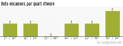 Buts encaissés par quart d'heure, par Nîmes - 2010/2011 - Coupe de France