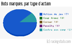 Buts marqués par type d'action, par Nîmes - 2010/2011 - Coupe de France