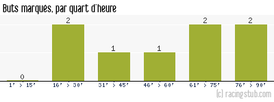 Buts marqués par quart d'heure, par Nîmes - 2010/2011 - Coupe de France