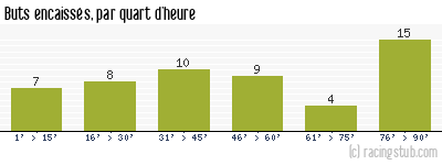 Buts encaissés par quart d'heure, par Nîmes - 2010/2011 - Tous les matchs