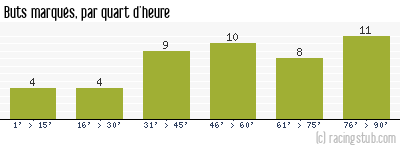 Buts marqués par quart d'heure, par Nîmes - 2010/2011 - Tous les matchs