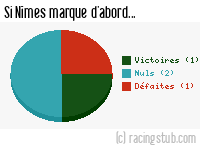 Si Nîmes marque d'abord - 2010/2011 - Tous les matchs