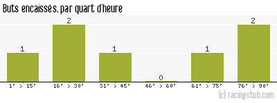 Buts encaissés par quart d'heure, par Nîmes - 2011/2012 - National