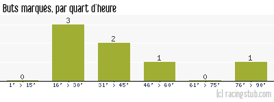 Buts marqués par quart d'heure, par Nîmes - 2011/2012 - National