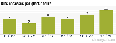 Buts encaissés par quart d'heure, par Nîmes - 2012/2013 - Matchs officiels