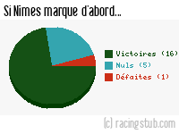 Si Nîmes marque d'abord - 2012/2013 - Matchs officiels