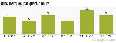 Buts marqués par quart d'heure, par Nîmes - 2013/2014 - Ligue 2