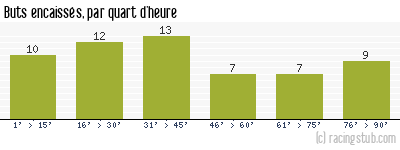 Buts encaissés par quart d'heure, par Nîmes - 2013/2014 - Matchs officiels