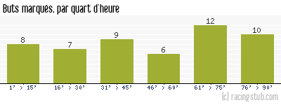 Buts marqués par quart d'heure, par Nîmes - 2013/2014 - Matchs officiels