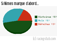 Si Nîmes marque d'abord - 2013/2014 - Matchs officiels