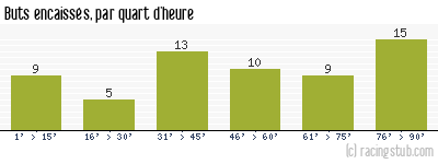 Buts encaissés par quart d'heure, par Nîmes - 2014/2015 - Tous les matchs