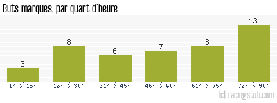 Buts marqués par quart d'heure, par Nîmes - 2014/2015 - Tous les matchs