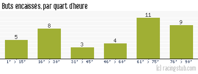 Buts encaissés par quart d'heure, par Nîmes - 2016/2017 - Ligue 2