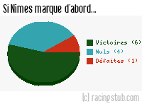 Si Nîmes marque d'abord - 2016/2017 - Ligue 2