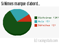 Si Nîmes marque d'abord - 2016/2017 - Ligue 2