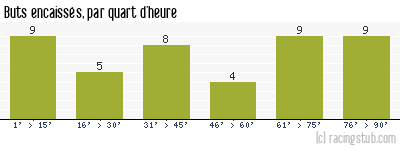 Buts encaissés par quart d'heure, par Nîmes - 2019/2020 - Ligue 1