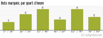 Buts marqués par quart d'heure, par Niort - 1987/1988 - Division 1