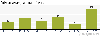Buts encaissés par quart d'heure, par Niort - 2003/2004 - Matchs officiels