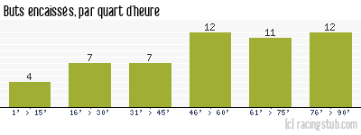 Buts encaissés par quart d'heure, par Niort - 2004/2005 - Matchs officiels