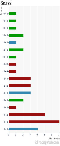 Scores de Niort - 2004/2005 - Matchs officiels