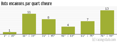 Buts encaissés par quart d'heure, par Niort - 2006/2007 - Ligue 2