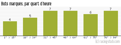 Buts marqués par quart d'heure, par Niort - 2006/2007 - Ligue 2