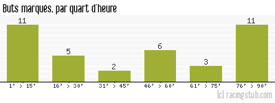 Buts marqués par quart d'heure, par Niort - 2007/2008 - Ligue 2