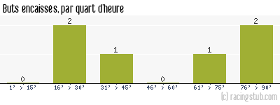 Buts encaissés par quart d'heure, par Niort - 2007/2008 - Coupe de la Ligue