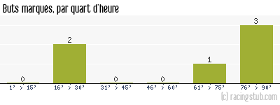 Buts marqués par quart d'heure, par Niort - 2007/2008 - Coupe de la Ligue