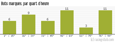 Buts marqués par quart d'heure, par Niort - 2010/2011 - National