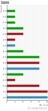 Scores de Niort - 2010/2011 - National