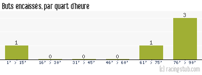 Buts encaissés par quart d'heure, par Niort - 2011/2012 - National