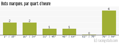 Buts marqués par quart d'heure, par Niort - 2011/2012 - National