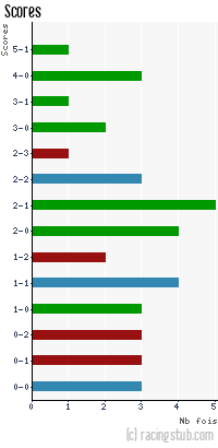 Scores de Niort - 2011/2012 - National