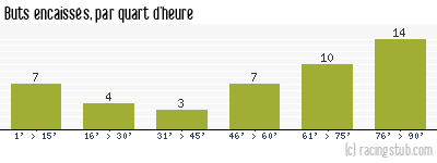 Buts encaissés par quart d'heure, par Niort - 2012/2013 - Matchs officiels