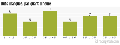 Buts marqués par quart d'heure, par Niort - 2012/2013 - Matchs officiels
