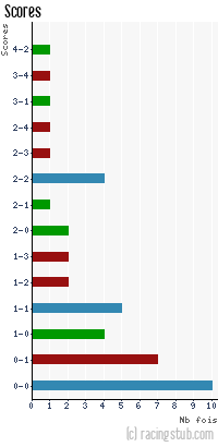 Scores de Niort - 2012/2013 - Matchs officiels