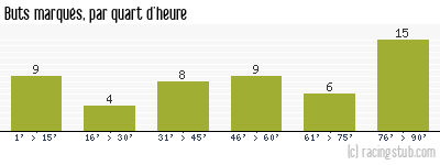 Buts marqués par quart d'heure, par Niort - 2013/2014 - Ligue 2