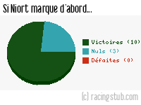 Si Niort marque d'abord - 2013/2014 - Ligue 2