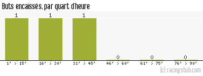 Buts encaissés par quart d'heure, par Niort - 2013/2014 - Coupe de la Ligue